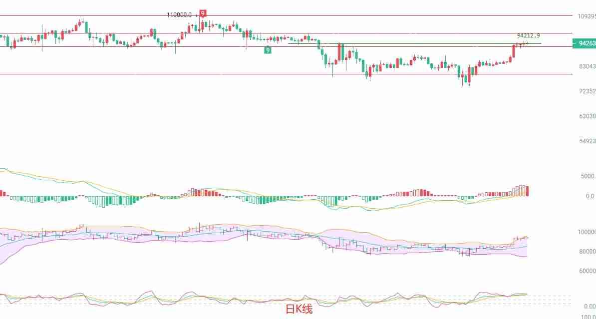 2025.4.27比特币(BTC)最新行情分析:高位震荡中的多空博弈